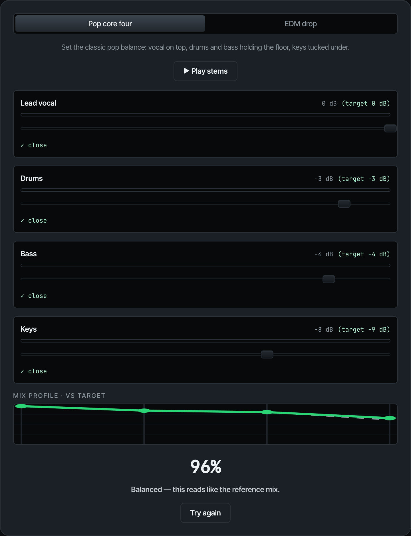 The Soundflow Production lab, Match the Balance: lead vocal, drums, bass and keys set to a working pop balance and scored 96 percent, with each stem judged against its target and the mix profile drawn over the reference curve.